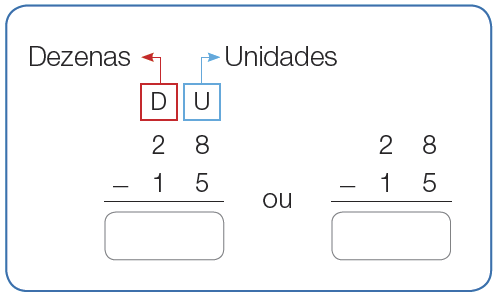 Imagem: Conta de subtração na vertical. Acima, à esquerda, as dezenas (D) e à direita, as unidades (U). Abaixo, 2 (D) e 8 (U). Em seguida, sinal de subtração, 1 (D) e 5 (U). Abaixo, traço horizontal. OU. Conta de subtração na vertical. Acima, 28. Abaixo, sinal de subtração e 15. Em seguida, traço horizontal. Fim da imagem.