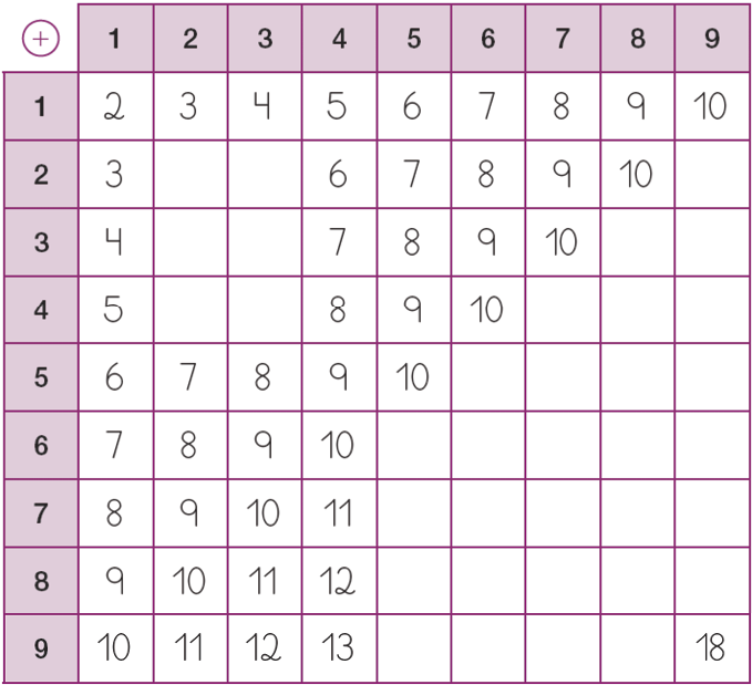 Imagem: Quadro de adição. Na parte superior, números de 1 a 9. Na lateral esquerda, números de 1 a 9. Linha 1: 2, 3, 4, 5, 6, 7, 8, 9, 10.  Linha 2: 3, espaço para resposta, espaço para resposta,  6, 7, 8, 9, 10, espaço para resposta. Linha 3: 4, espaço para resposta, espaço para resposta, 7, 8, 9, 10, espaço para resposta, espaço para resposta. Linha 4: 5, espaço para resposta, espaço para resposta, 8, 9, 10, espaço para resposta, espaço para resposta, espaço para resposta. Linha 5: 6, 7, 8, 9, 10, espaço para resposta, espaço para resposta, espaço para resposta, espaço para resposta. Linha 6: 7, 8, 9, 10, espaço para resposta, espaço para resposta, espaço para resposta, espaço para resposta, espaço para resposta. Linha 7: 8, 9, 10, 11, espaço para resposta, espaço para resposta, espaço para resposta, espaço para resposta, espaço para resposta. Linha 8: 9, 10, 11, 12, espaço para resposta, espaço para resposta, espaço para resposta, espaço para resposta, espaço para resposta. Linha 9: 10, 11, 12, 13, espaço para resposta, espaço para resposta, espaço para resposta, espaço para resposta,  18. Fim da imagem.