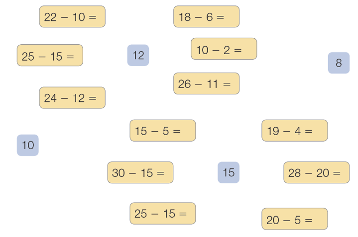 Imagem: Ilustração. Quadrinhos amarelos com as contas: 22 – 10 =; 25 – 15=; 24 – 12 =; 18 – 6 =; 10 – 2 =; 26 – 11 =; 15 – 5 =; 30 – 15 =; 25 – 15 =; 19 – 4 =; 28 – 20 =; 20 – 5 =. Entre eles há quadrados com os números: 10, 12, 15 e 8. Fim da imagem.