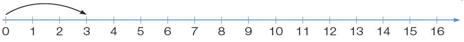 Imagem: Ilustração. Reta numérica que vai de 0 a 16 alternando de 1 em 1. Acima há uma seta do número 0 até o número 3. Fim da imagem.