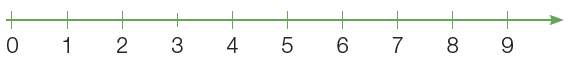 Ilustração. Reta numérica que vai de 0 a 9 alternando de 1 em 1. 