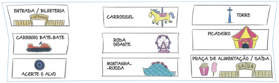 Imagem: Desenho. Um mapa com três colunas e três fileiras. Na primeira fileira, da esquerda para a direita: entrada/bilheteria, carrossel e torre. Na segunda fileira: carrinho bate-bate, roda gigante e picadeiro. Na terceira fileira: acerte o alvo, montanha-russa e praça de alimentação/saída.Fim da imagem.