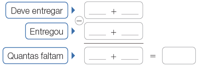 Imagem: Conta de subtração na vertical. Cálculo por decomposição. Na parte superior, a conta (Deve entregar):   + .  Na parte inferior, a conta (Entregou):  +  .  Entre as contas há o sinal de subtração e abaixo, uma linha horizontal. Em seguida, a conta (Quantas faltam):  +  = .  Fim da imagem.