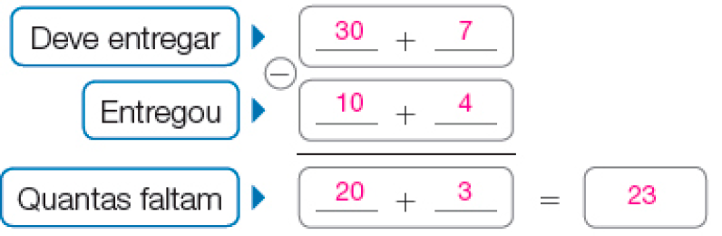 Imagem: Conta de subtração na vertical. Cálculo por decomposição. Na parte superior, a conta (Deve entregar):  30 + 7.  Na parte inferior, a conta (Entregou): 10 +  4.  Entre as contas há o sinal de subtração e abaixo, uma linha horizontal. Em seguida, a conta (Quantas faltam):  20 +  3 = 23.  Fim da imagem.