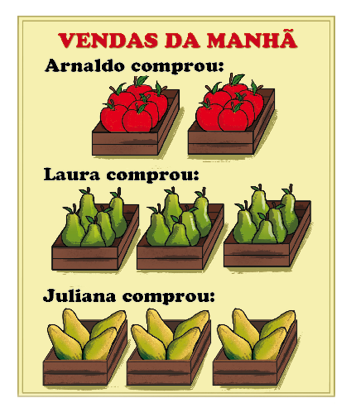 Imagem: Ilustração. Quadro com a informação: VENDAS DA MANHÃ. ARNALDO COMPROU: Duas caixas com seis maçãs cada. LAURA COMPROU: três caixas com cinco peras cada. JULIANA COMPROU: três caixas com quatro mamões cada.  Fim da imagem.