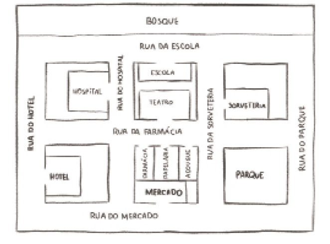 Imagem: Desenho em preto e branco. Na parte superior, o bosque e abaixo, a Rua da Escola. À esquerda, Rua do Hotel, na parte inferior, Rua do Mercado e à direita, Rua do Parque. No centro, na parte superior, da esquerda para a direita: hospital, Rua do Hospital, escola e teatro, Rua da Sorveteria, sorveteria. Na parte inferior, hotel, Rua do Hospital, mercado ao lado da farmácia, papelaria e açougue, Rua da Sorveteria e parque. Fim da imagem.