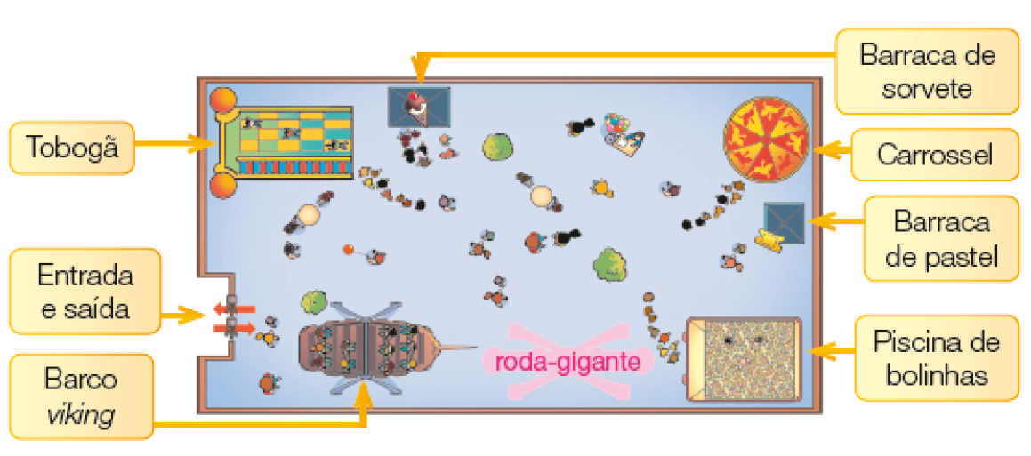 Imagem: Ilustração. Vista de cima de um parque de diversões. Na parte superior, da esquerda para a direita: um tobogã, uma barraca de sorvete, um carrossel e abaixo, uma barraca de pastel. Na parte inferior, da esquerda para a direita: entrada e saída, barco viking e piscina de bolinhas. No centro e em volta dos brinquedos há várias pessoas. (Resposta: Entre o barco viking e a piscina de bolinhas há a roda-gigante).  Fim da imagem.