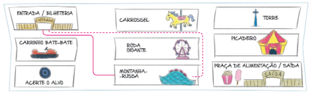 Imagem: Desenho. Um mapa com três colunas e três fileiras. Na primeira fileira, da esquerda para a direita: entrada/bilheteria, carrossel e torre. Na segunda fileira: carrinho bate-bate, roda gigante e picadeiro. Na terceira fileira: acerte o alvo, montanha-russa e praça de alimentação/saída. Resposta: Entre a entrada/bilheteria e a montanha-russa há uma linha pela esquerda. E entre a entrada/bilheteria e a montanha-russa há uma linha pontilhada pela direita, passando pela roda gigante. Fim da imagem.