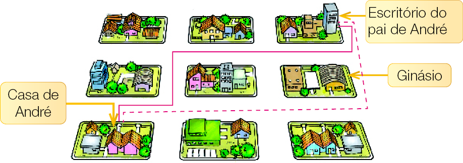 Imagem: Ilustração. Vista aérea de um bairro com três colunas e três linhas de quarteirões com construções. Na terceira coluna da primeira linha, o escritório do pai de André. Na terceira coluna da segunda linha, o ginásio. E na primeira coluna da terceira linha, a casa de André. Resposta: há uma linha da casa de André até o escritório de seu pai e uma linha tracejada do escritório até a casa, passando pelo ginásio.  Fim da imagem.