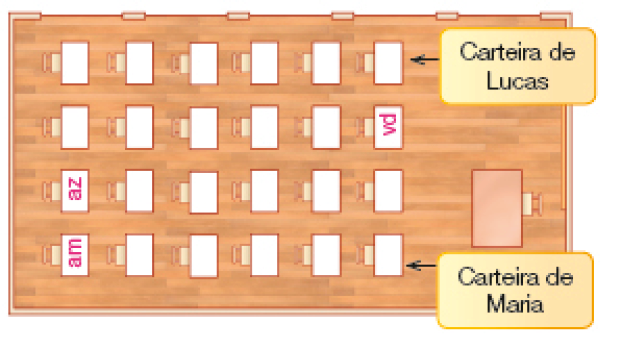 Imagem: Ilustração. Vista de cima de uma sala de aula. À direita, a mesa da professora e à esquerda, as carteiras dos alunos divididas em quatro fileiras com seis carteiras cada. A carteira de Lucas está na primeira fileira, de cima para baixo e na frente da professora. E a carteira de Maria está na quarta fileira e na frente da professora. Ao lado, a legenda com um lápis verde (Carteira de Cláudia), lápis amarelo (Carteira de Laura) e lápis azul (Carteira de Joana). Resposta: A Carteira de Cláudia (verde) está na segunda fileira e na frente da professora. A Carteira de Laura (amarelo) está na quarta fileira, ao fundo. E a Carteira de Joana (azul) está na terceira fileira, ao fundo. Fim da imagem.