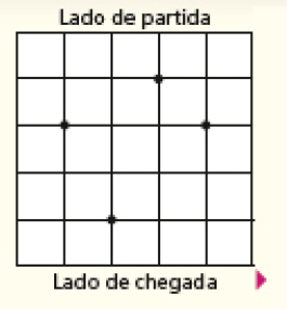 Imagem: Ilustração. Malha quadriculada com cinco colunas e cinco linhas. Na parte superior, lado de partida. No canto inferior, o lado de chegada com seta para direita. Há pontos entre as colunas 1 e 2, linha 2 e 3. Entre as colunas 2 e 3, linhas 4 e 5. Entre as colunas 3 e 4, linhas 1 e 2. Entre as colunas 4 e 5, linhas 2 e 3.   Fim da imagem.