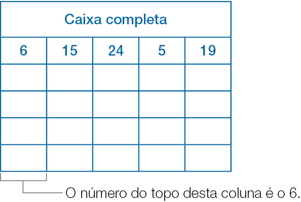 Imagem: Quadro. Caixa completa. Abaixo, colunas: 6, 15, 24, 5 e 19. Há 4 fileiras em cada coluna. Na última fileira da primeira coluna, a informação: O número do topo desta coluna é o 6. Fim da imagem.