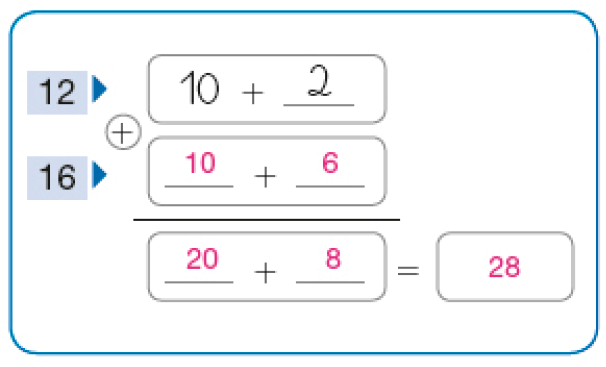 Imagem: Conta de adição na vertical. Na parte superior, a conta: 12: 10 + 2. Na parte inferior, a conta: 16:  10 + 6. Entre as contas há o sinal de adição e abaixo, uma linha horizontal. Em seguida, a conta: 20 + 8 = 28. Fim da imagem.