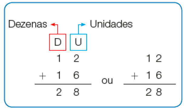 Imagem: Conta de adição na vertical. Acima, à esquerda, as dezenas (D) e à direita, as unidades (U). Abaixo, 1 (D) e 2 (U). Em seguida, sinal de adição, 1 (D) e 6 (U). Abaixo, traço horizontal, 2 (D) e 8 (U). OU. Conta de adição na vertical. Acima, 12. Abaixo, sinal de adição e 16. Em seguida, traço horizontal e 28.  Fim da imagem.