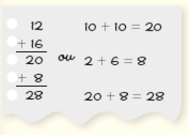 Imagem: Ilustração. Papel com as informações:  Conta de adição na vertical. Acima, 12. Abaixo, sinal de adição e 16. Em seguida, traço horizontal e 20.  Em seguida, acima, 8. Abaixo, sinal de adição e 8. traço horizontal e 28.  OU: 10 + 10 = 20; 2 + 6 = 8; 20 + 8 = 28.  Fim da imagem.