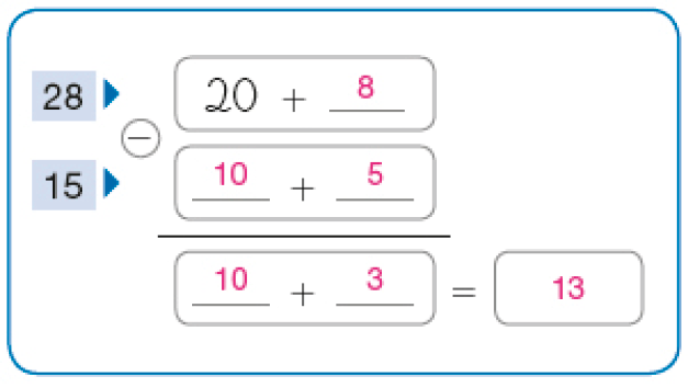 Imagem: Conta de subtração na vertical. Na parte superior, a conta: 28: 20 + 8. Na parte inferior, a conta: 15: 10 + 5. Entre as contas há o sinal de subtração e abaixo, uma linha horizontal. Em seguida, a conta: 10 + 3 = 13. Fim da imagem.