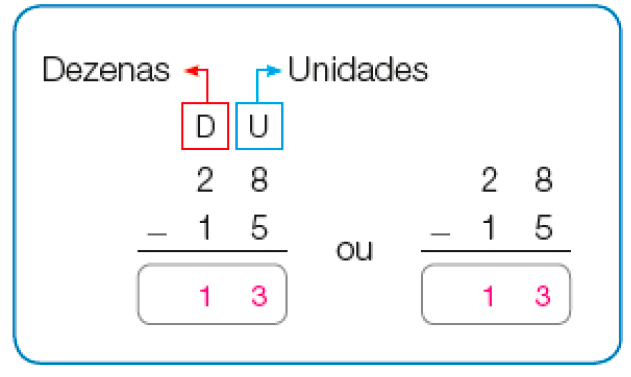 Imagem: Conta de subtração na vertical. Acima, à esquerda, as dezenas (D) e à direita, as unidades (U). Abaixo, 2 (D) e 8 (U). Em seguida, sinal de subtração, 1 (D) e 5 (U). Abaixo, traço horizontal, : 1 (D) e 3 (U). OU. Conta de subtração na vertical. Acima, 28. Abaixo, sinal de subtração e 15. Em seguida, traço horizontal e 13. Fim da imagem.