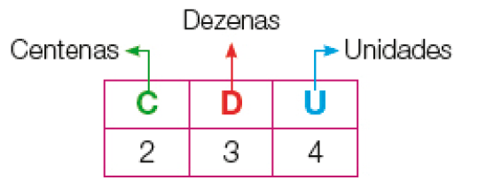 Imagem: Quadro. C (centenas); D (dezenas); U (unidades). Abaixo, o número 2, 3, 4. Fim da imagem.