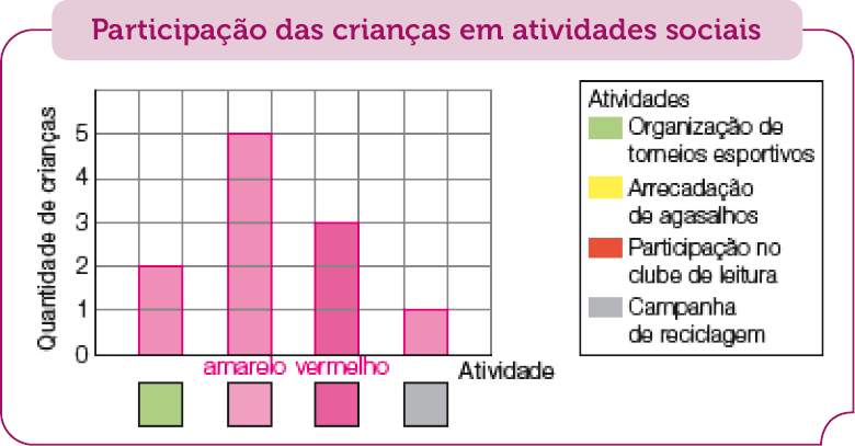 Imagem: Gráfico de colunas. Participação das crianças em atividades sociais. No eixo vertical, a quantidade de crianças e no eixo horizontal, a atividade. Ao lado, a legenda: Verde - Organização de torneios esportivos. Amarelo - Arrecadação de agasalhos. Vermelho - Participação no clube de leitura. Cinza - Campanha de reciclagem.  No eixo horizontal, as informações:  Verde - Organização de torneios esportivos: 2.  Amarelo. Arrecadação de agasalhos: 5.  Vermelho. Participação no clube de leitura: 3.  Cinza - Campanha de reciclagem: 1.  Fim da imagem.