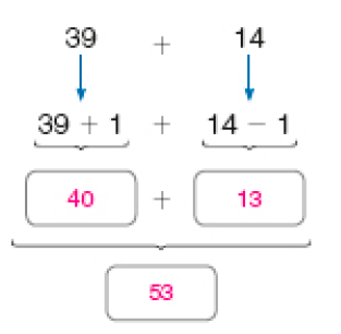 Imagem: Ilustração.  39 + 14;  39 + 1 + 14 – 1;  40 + 13;  53.   Fim da imagem.