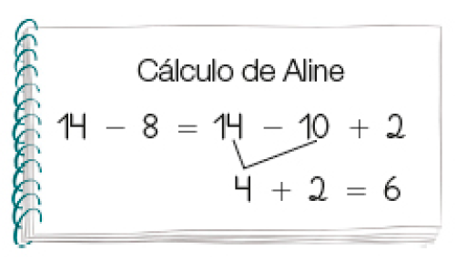 Imagem: Ilustração. Caderno com a informação: Cálculo de Aline.  14 – 8 = 14 – 10 + 2; 4 + 2 = 6.   Fim da imagem.