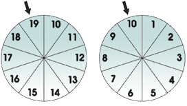 Imagem: Ilustração. À esquerda, roleta com os números de 10 a 19. Sobre o número 19 há uma seta. À direita, roleta com os números de 1 a 10. Sobre o número 10 há uma seta.  Fim da imagem.