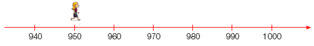 Imagem: Ilustração. Reta numérica que alterna de dez em dez: 940, 950, 960, 970, 980, 990, 1000. Sobre o número 950 há uma mulher andando para a direita.  Fim da imagem.