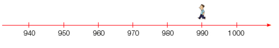 Imagem: Ilustração. Reta numérica que alterna de dez em dez: 940, 950, 960, 970, 980, 990, 1000. Sobre o número 990 há um homem andando para a esquerda. Fim da imagem.