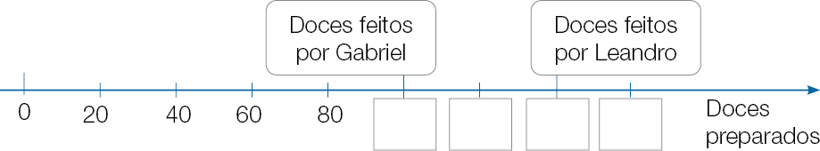 Imagem: Ilustração. Reta numérica que alterna de vinte em vinte: 0, 20, 40, 60, 80, espaço para  resposta, espaço para  resposta, espaço para  resposta, espaço para  resposta, doces preparados. Sobre o número espaço para  resposta, a informação: Doces feitos por Gabriel. E sobre o número espaço para  resposta, a informação: Doces feitos por Leandro.  Fim da imagem.