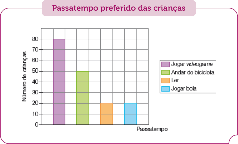 Imagem: Gráfico de colunas. Passatempo preferido das crianças. No eixo vertical, o número de crianças e no eixo horizontal, o passatempo.  Jogar videogame: 80 crianças;   Andar de bicicleta: 50 crianças;  Ler: 20 crianças;   Jogar bola: 20 crianças.   Fim da imagem.