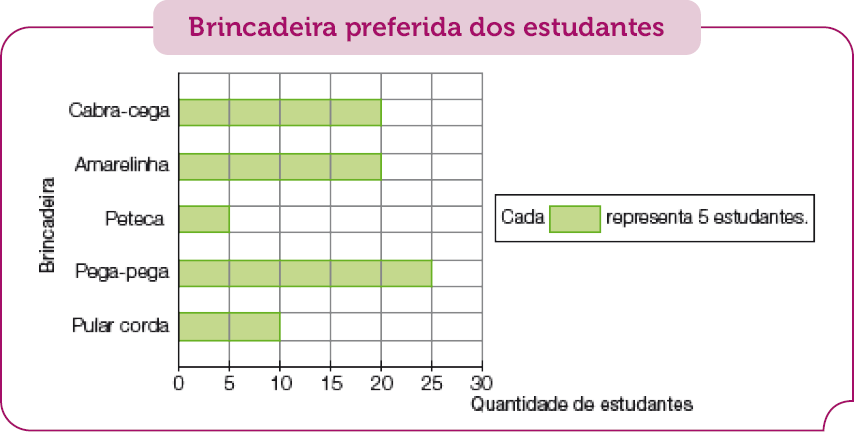 Imagem: Gráfico de barras. Brincadeira preferida dos estudantes. No eixo vertical, a brincadeira e no eixo horizontal, a quantidade de estudantes. O gráfico é composto por quadros verdes e cada um representa 5 estudantes.  Cabra-cega: 20 estudantes;  Amarelinha: 20 estudantes; Peteca: 5 estudantes; Pega-pega: 25 estudantes; Pular corda: 10 estudantes.   Fim da imagem.