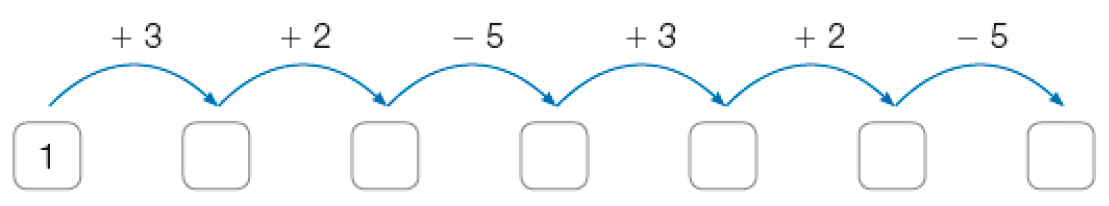Imagem: Ilustração. Quadrados com números e acima deles há operações: 1 + 3 espaço para resposta + 2 _____ espaço para resposta – 5 _____ espaço para resposta + 3 _____ espaço para resposta + 2 _____ espaço para resposta – 5 espaço para resposta. Fim da imagem.