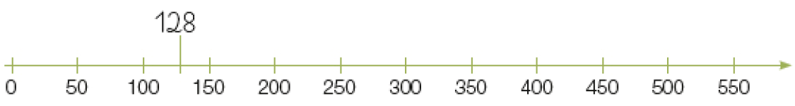 Imagem: Ilustração. Reta numérica que vai de 0 a 550:  0, 50, 100, 128, 150, 200, 250, 300, 350, 400, 450, 500, 550.   Fim da imagem.