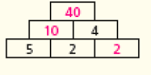 Imagem: Ilustração. Na parte inferior há três retângulos com os números: 5, 2, 2. Acima, dois retângulos com os números: 10, 4. Na parte superior, um retângulo com o número: 40. Fim da imagem.