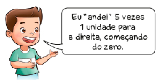 Imagem: Ilustração. Tadeu, menino com cabelo castanho e camiseta verde. Ele fala: Eu “andei” 5 vezes 1 unidade para a direita, começando do zero.  Fim da imagem.