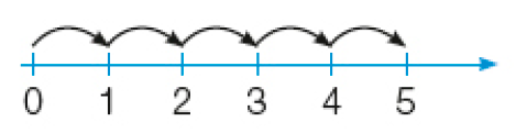 Imagem: Ilustração. Reta numérica com os números: 0, 1, 2, 3, 4, 5. Acima dos números há setas apontando para a direita   Fim da imagem.