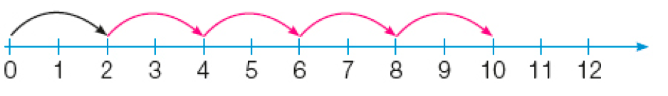 Imagem: Ilustração. Reta numérica que vai de 0 a 12 alternando de 1 em 1. Acima há uma seta do número 0 até o número 2. Resposta: Acima há setas nos números 2, 4, 6, 8, 10.  Fim da imagem.