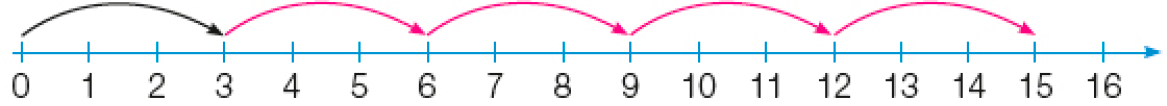 Imagem: Ilustração. Reta numérica que vai de 0 a 16 alternando de 1 em 1. Acima há uma seta do número 0 até o número 3. Resposta: Acima há setas nos números 3, 6, 9, 12, 15.  Fim da imagem.