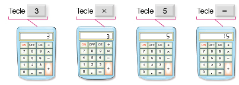 Imagem: Ilustração. Na parte inferior, quatro calculadoras com os números na tela: 3, 3, 5, 15. Na parte superior, as informações em cada uma delas: tecle 3, tecle x, tecle 5, tecle =.   Fim da imagem.