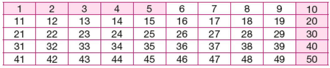 Imagem: Quadro com 5 linhas e 10 colunas. Cada quadradinho tem um número que vai de 1 a 50. Estão pintados de rosa os seguintes números: 1, 2, 3, 4, 5, 10 20, 30, 40, 50. Fim da imagem.