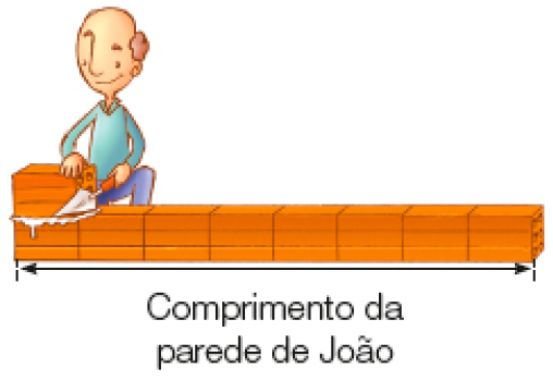 Imagem: Ilustração. João, homem calvo com roupa azul está segurando um tijolo sobre uma parede com oito tijolos enfileirados (Comprimento da parede de João).  Fim da imagem.