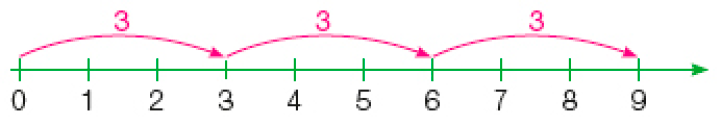 Ilustração. Reta numérica que vai de 0 a 9 alternando de 1 em 1. Acima há uma seta com o número 3 do número 0 até o número 3. De 3 a 6 e de 6 a 9. 