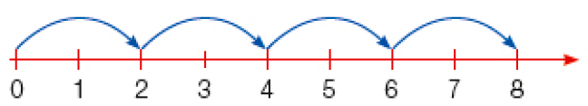 Ilustração. Reta numérica que vai de 0 a 8 alternando de 1 em 1. Acima há uma seta do número 0 até o número 2. De 2 a 4; de 4 a 6; de 6 a 8. 