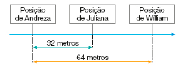 Imagem: Ilustração. No centro, uma reta azul. À esquerda, posição de Andreza. No centro, posição de Juliana e à direita, posição de William. Entre a posição de Andreza e Juliana há 32 metros e entre a posição de Andreza e William, 64 metros.  Fim da imagem.