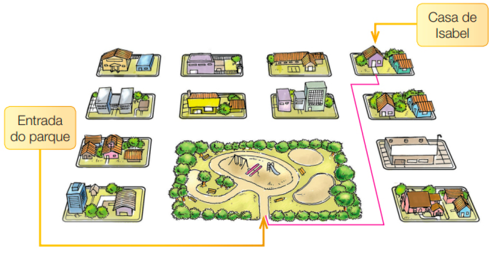 Imagem: Ilustração. Vista aérea de um bairro com quatro colunas e quatro fileiras de quarteirões com construções. Na quarta coluna da primeira fileira, a casa de Isabel. Na parte inferior, ocupando as colunas dois e três da terceira e quarta linha há um parque e abaixo, a entrada do parque. Resposta: Há uma reta que sai da Casa de Isabel, segue para baixo e vira para a direita. Em seguida, vira para a esquerda e segue reto até o final da rua. Depois, vira para a direita, segue reto e vira para a direita, na entrada do parque.  Fim da imagem.
