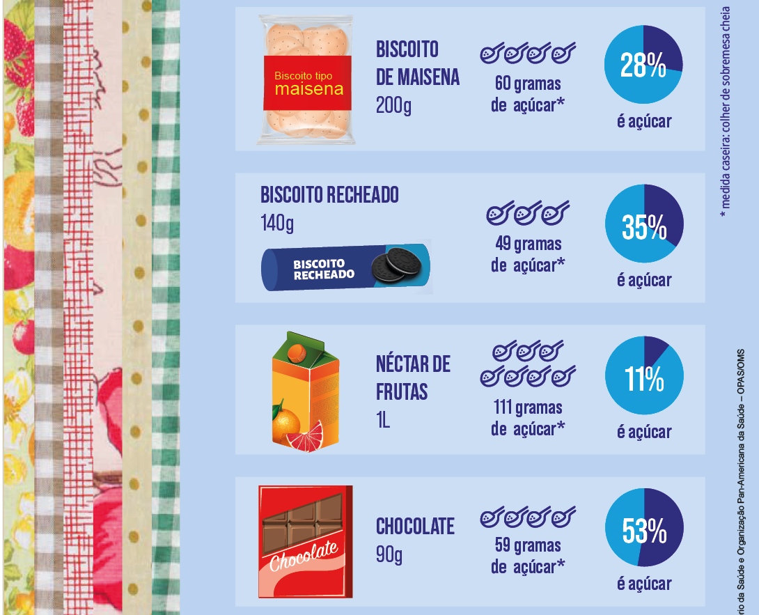 Imagem: Ilustração. Pacote de biscoito de maisena. Biscoito de maisena. 200 gramas. Quatro colheres. 60 gramas de açúcar; medida caseira: colher de sobremesa cheia. Gráfico de setores. 28 por cento é açúcar. Pacote de biscoito recheado. Biscoito recheado. 140 gramas. Três colheres. 49 gramas de açúcar; medida caseira: colher de sobremesa cheia. Gráfico de setores. 35 por cento é açúcar. Caixa de suco de frutas. Néctar de frutas. 1 litro. Sete colheres. 111 gramas de açúcar; medida caseira: colher de sobremesa cheia. Gráfico de setores. 11 por cento é açúcar. Embalagem de chocolate. Chocolate. 90 gramas. Quatro colheres. 59 gramas de açúcar; medida caseira: colher de sobremesa cheia. Gráfico de setores. 53 por cento é açúcar. À esquerda há faixas estampadas e coloridas. Fim da imagem.