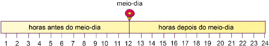 Ilustração. Uma reta e no meio, a indicação: 12 (meio-dia). À esquerda, os números de 1 a 11 (horas antes do meio-dia) e à direita, os números de 13 a 24 (horas depois do meio-dia).