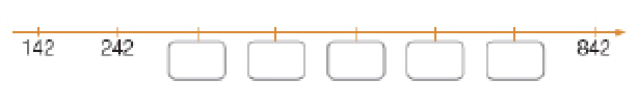 Ilustração. Reta numérica que vai de 142 a 842, alternando de 100 em 100. Da esquerda para a direita: 142, 242, espaço para resposta, spaço para resposta,spaço para resposta,spaço para resposta,spaço para resposta, 840.