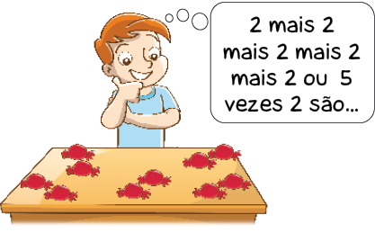 Ilustração. Carlos, menino ruivo com camiseta azul está com a mão direita sob o queixo. Ele pensa: 2 mais 2 mais 2 mais 2 mais 2 ou 5 vezes 2 são… Na frente dele há dez bombons sobre uma mesa. Os bombons estão divididos em cinco grupos com dois bombons cada. 