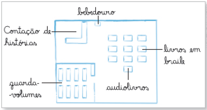 Desenho. Vista de cima de um mapa. À esquerda, na parte superior, o espaço de contação de histórias e o bebedouro. Na parte inferior, o guarda-volumes. À direita, os quiosques de livros divididos em três colunas e quatro fileiras com destaque para o quiosque de livros em braile na terceira coluna e segunda fileira. E destaque para o quiosque de audiolivros na segunda coluna e quarta fileira.